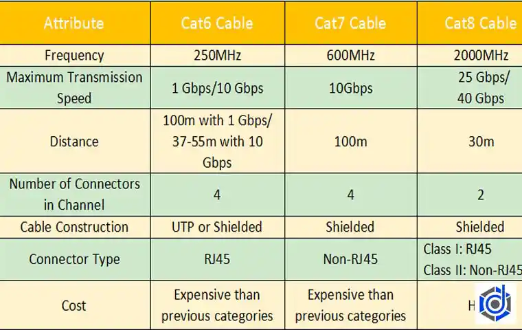 مقایسه کلی کابل شبکه cat6 و cat7